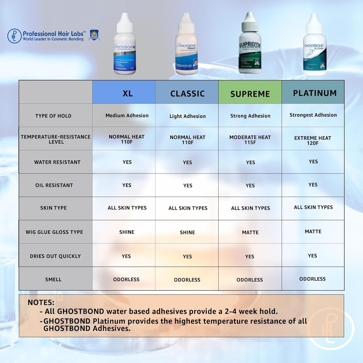 White Ghost Bond XL Lace Wig Glue bottle and its product chart details: medium hold, normal 110F heat, odorless.